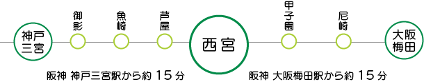 阪神電車路線図
阪神 西宮駅は阪神 大阪梅田駅、阪神 神戸三宮駅からそれぞれ約15分