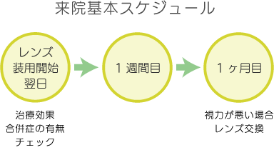 来院基本スケジュールのイメージイラスト