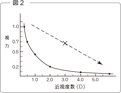 図2