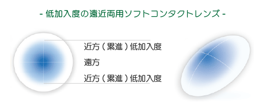 低加入度の遠近両用ソフトコンタクトレンズ