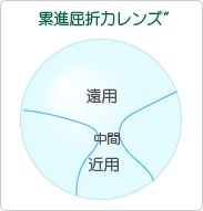 累進屈折力レンズのイメージ図