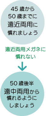 45歳から５０歳までに遠近両用に慣れましょう