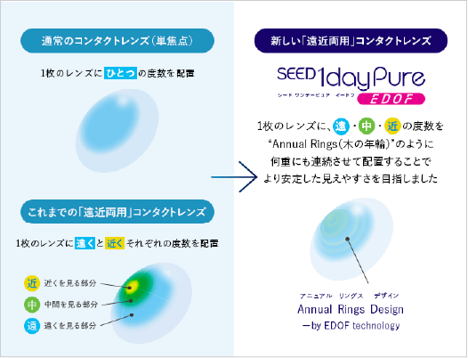 遠近両用SCLの特徴と利点のイメージイラスト