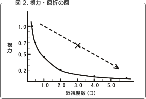 視力・屈折の図