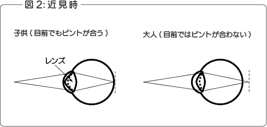 近見時の図